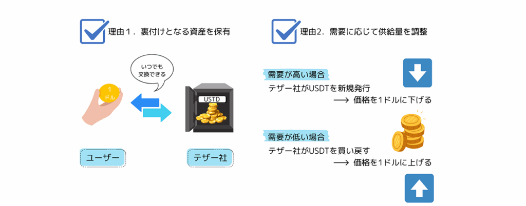 テザーが価格が安定している理由