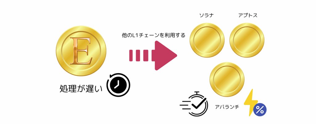 L1チェーンを利用する方法