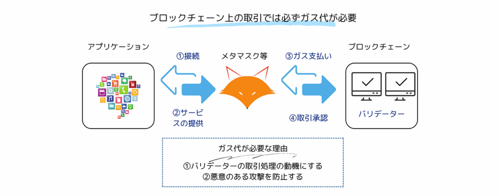 イーサリアムのガス代の仕組み