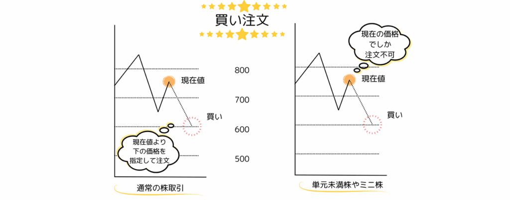 指値注文と成行注文の違い