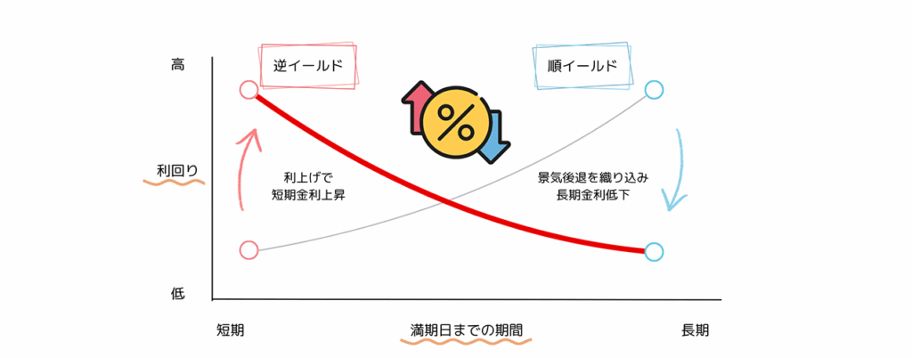 逆イールド