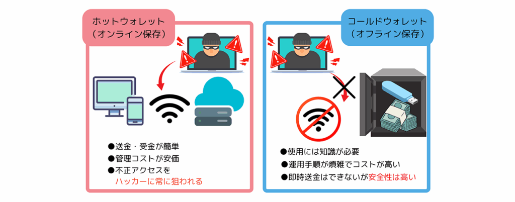 ホットウォレットとの違いを解説