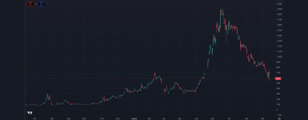メタプラネットの株価推移