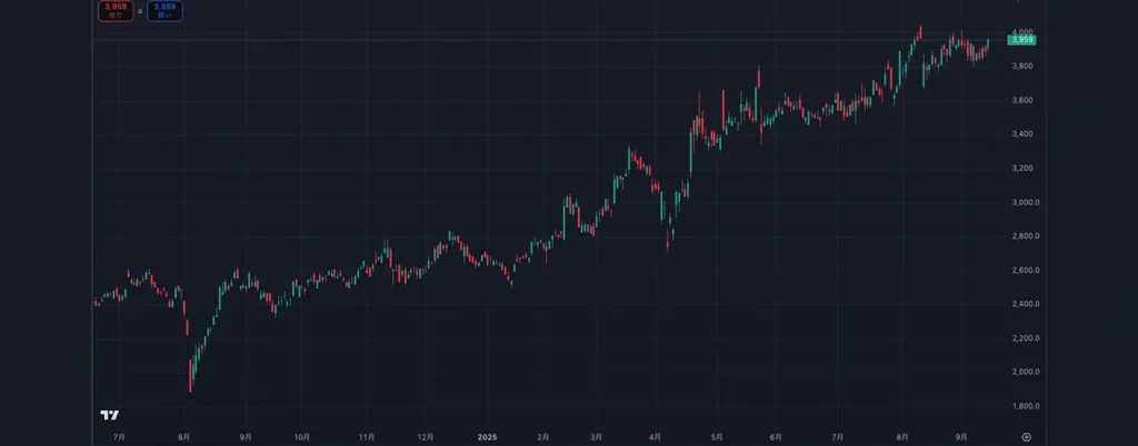 GMOインターネットグループの株価推移