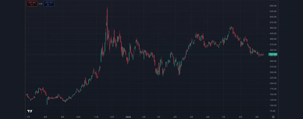 セレスの株価推移