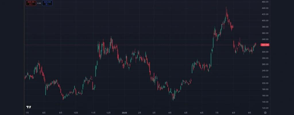 Coinbase Globalの株価推移