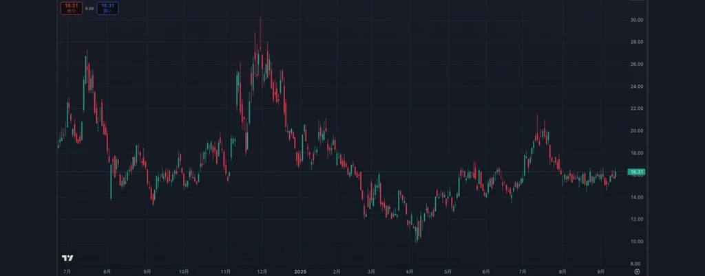 Marathon Digital Holdingsの株価推移