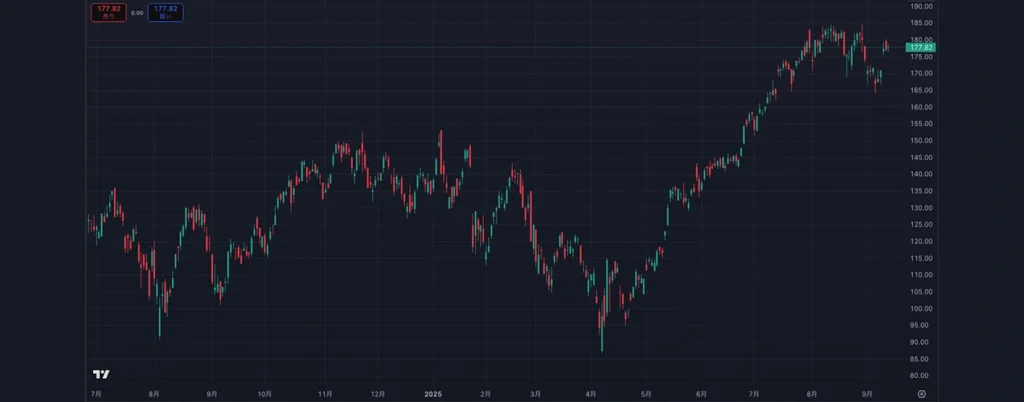 NVIDIAの株価推移