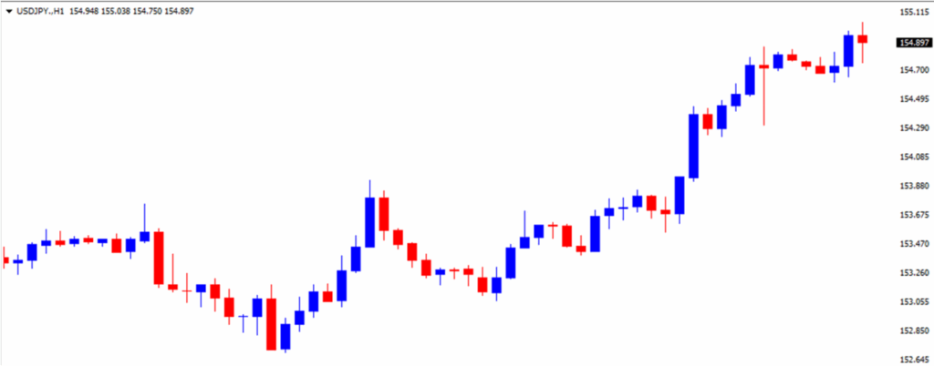 ドル円の推移