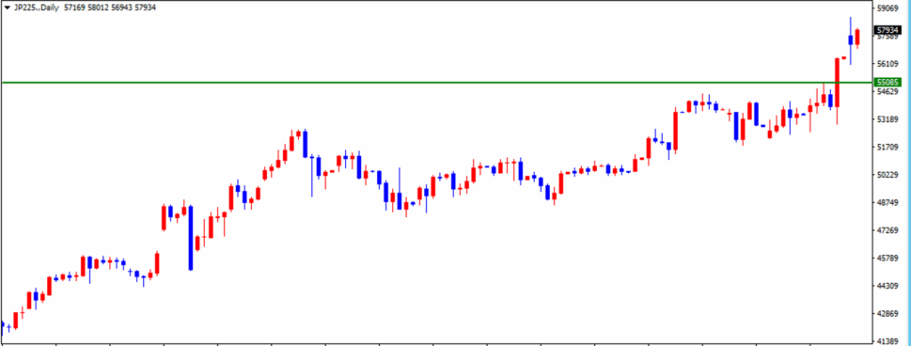 日経平均先物の日足チャート