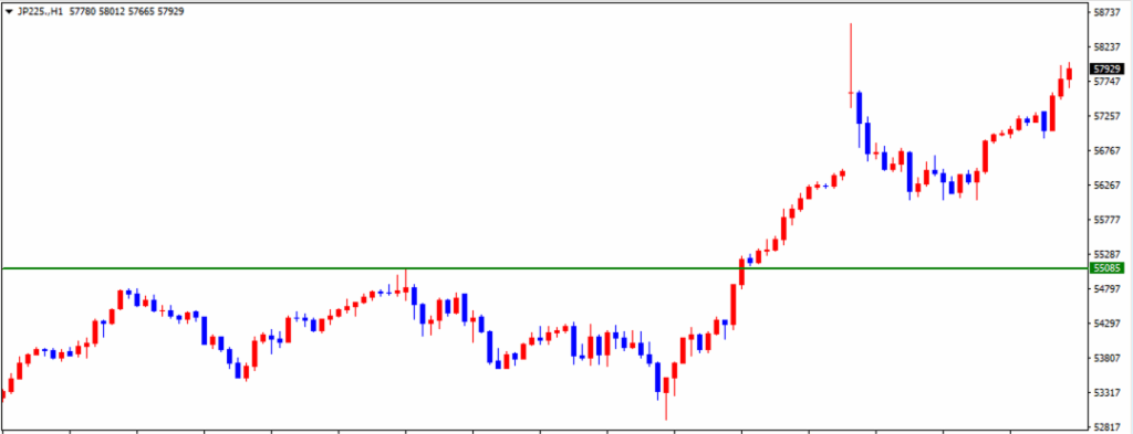 日経平均先物の1時間足チャート