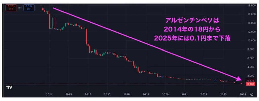 アルゼンチンペソの値動き