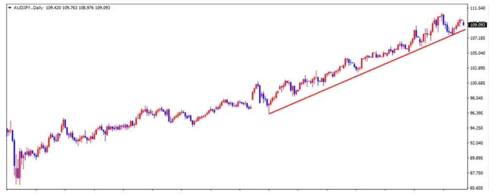 豪ドル円日足のチャート