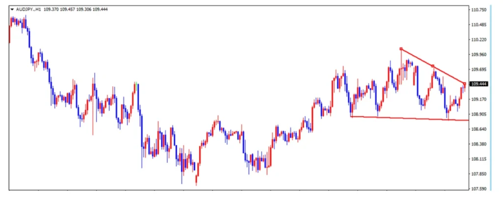 aud-jpy-hourly-chart-analysis | FXGT 豪ドル円の1時間足チャート
