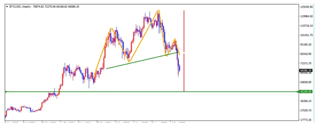 bitcoin-head-and-shoulders-pattern-13-02 | FXGT ビットコインで三尊天井が発生