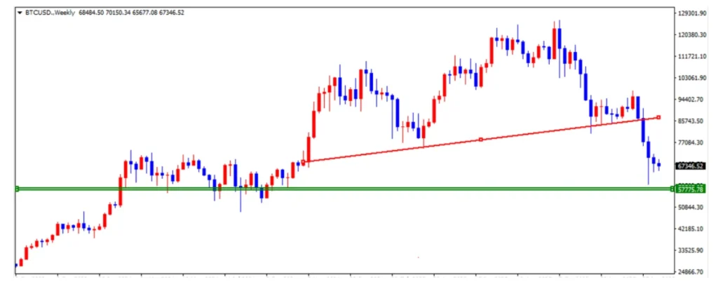 bitcoin-support-level | FXGT ビットコインの下値の目処