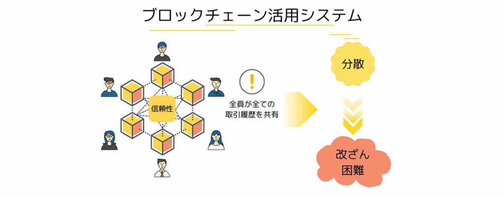 ブロックチェーン技術