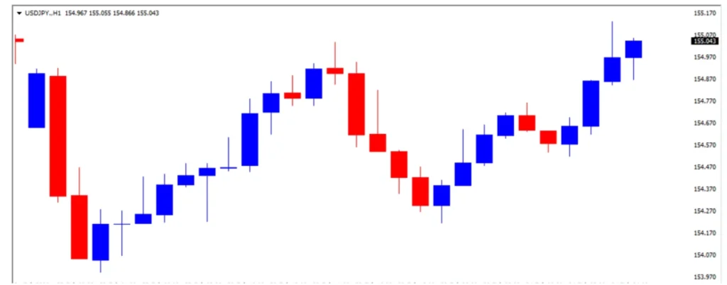 daily-usd-jpy-movements | FXGT ドル円の1日の推移