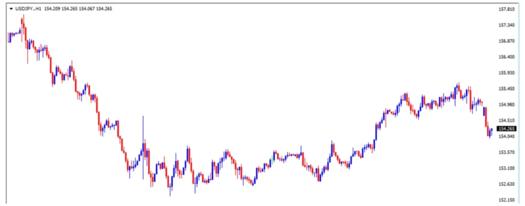 ドル円の1日の推移