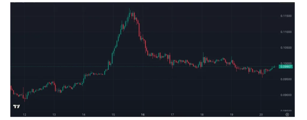 dogecoin-4-hour-chart | FXGT ドージコインの4時間足チャート