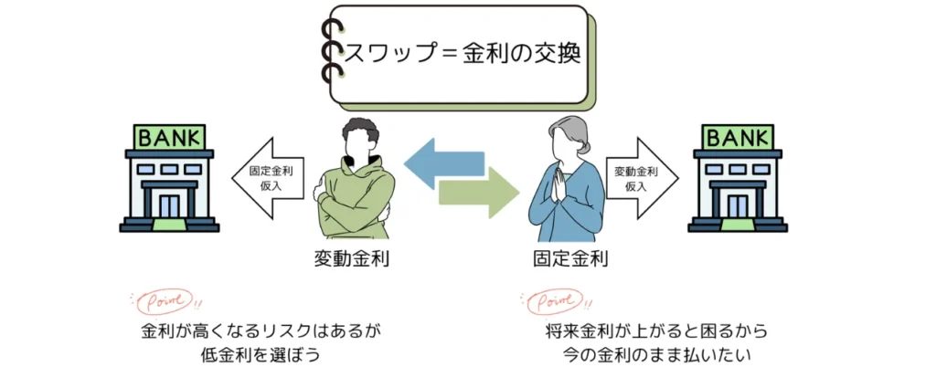 スワップの仕組み