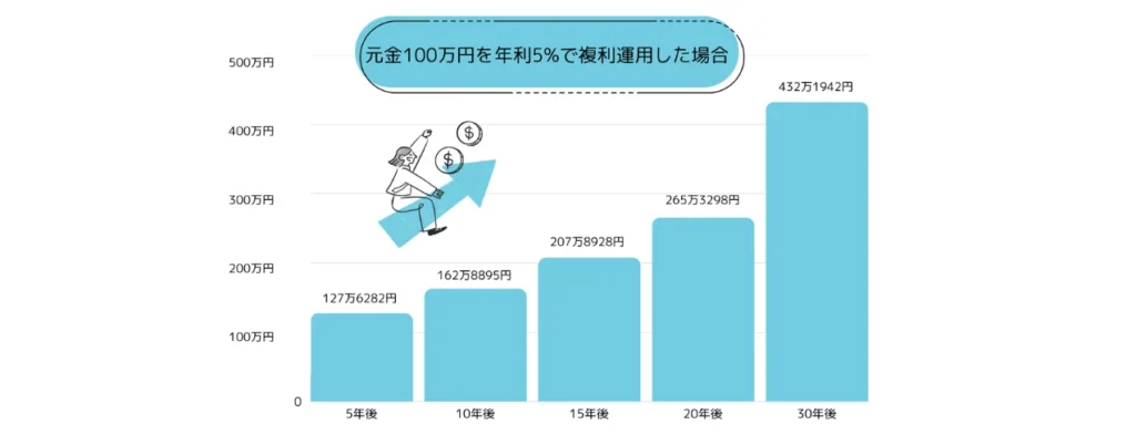 how-compound-interest-works | FXGT 複利効果の仕組み