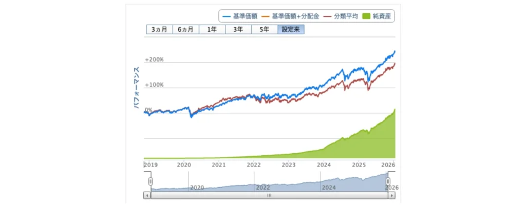 オルカンの価格動向を示すチャート。長期的には上昇と下落を繰り返し、2025年以降は価格変動の幅がやや大きくなっています。