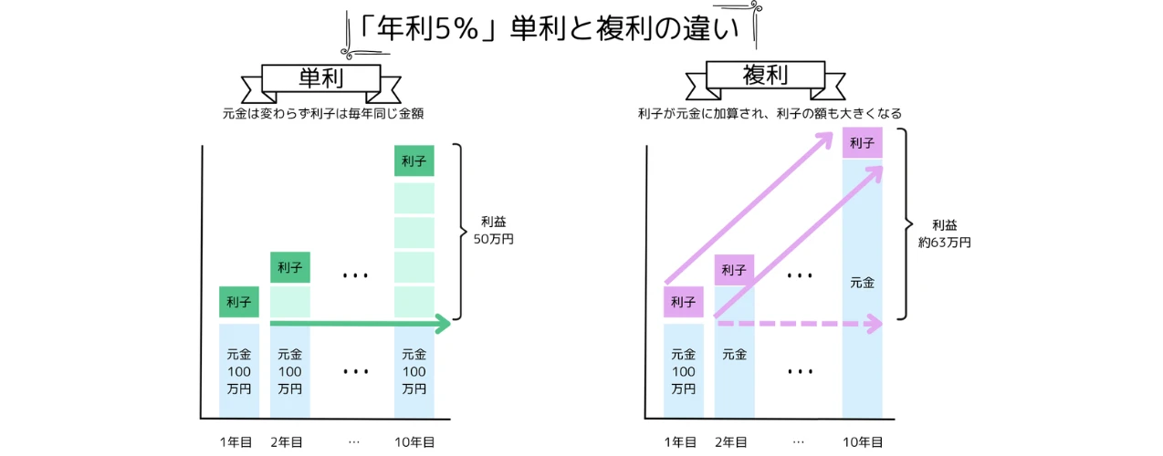 単利と複利の違い