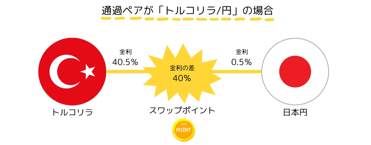 スワップトレード