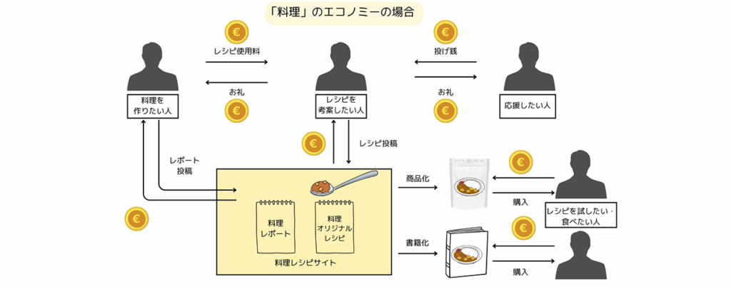 トークンエコノミーの事例
