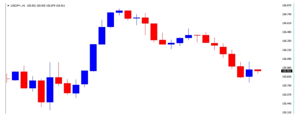 ドル円の1日の推移
