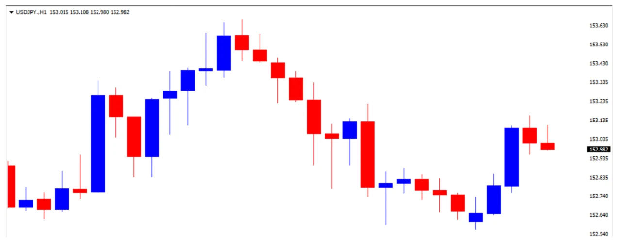 ドル円の1日の推移