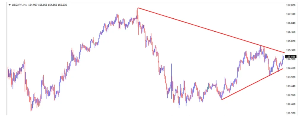 usd-jpy-hourly-chart-analysis | FXGT ドル円の1時間足チャート