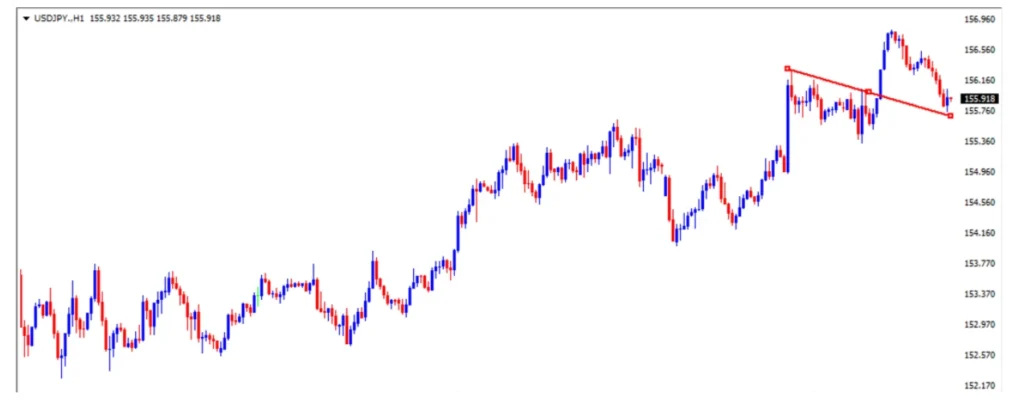 ドル円は短期ではチャネルに支えられている