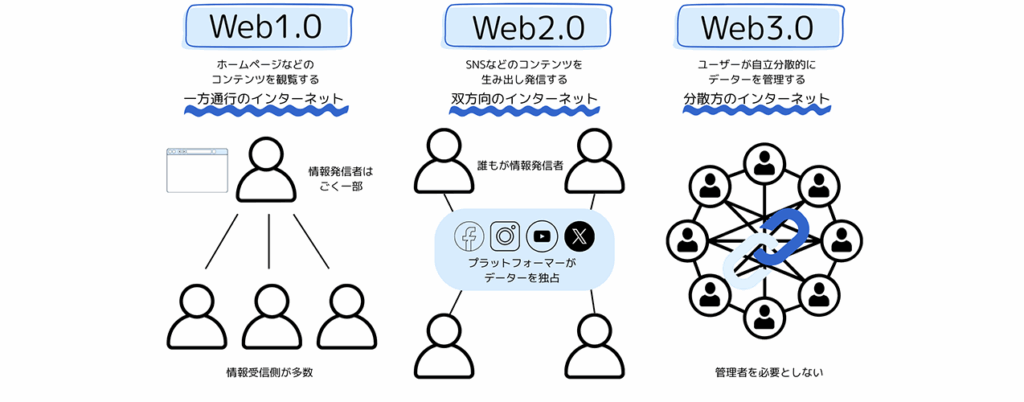 web1.0〜web3.0の歴史