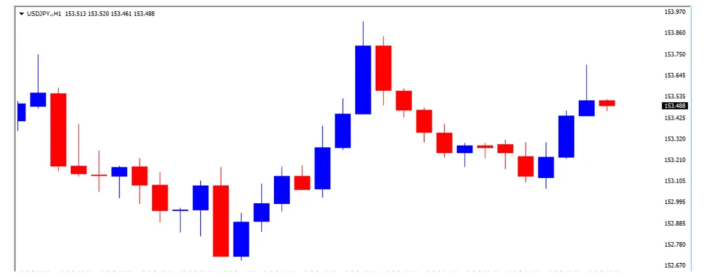 152.7円から153.9円へ円安に転じた動き
