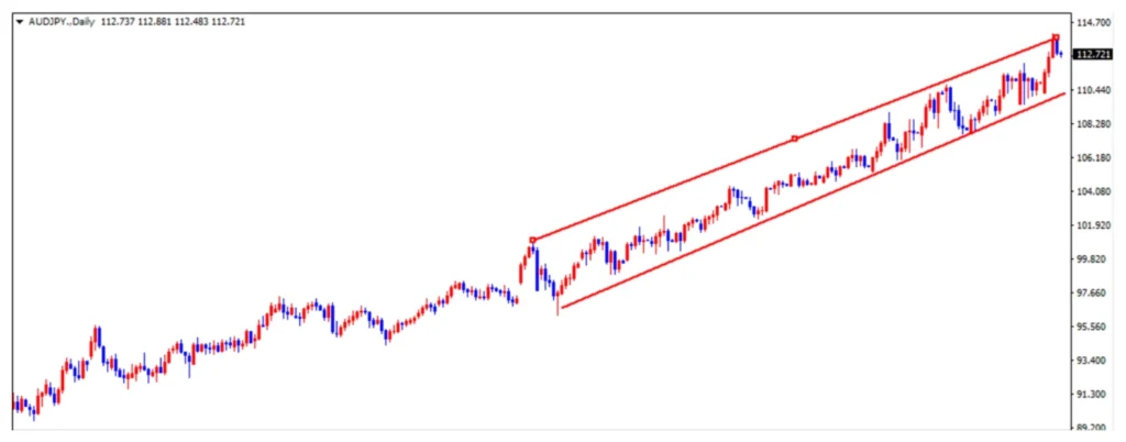aud-jpy-channel-movement | FXGT