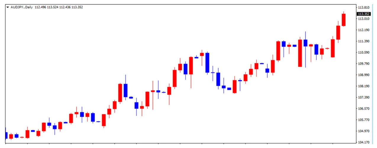 豪ドル円の日足チャート