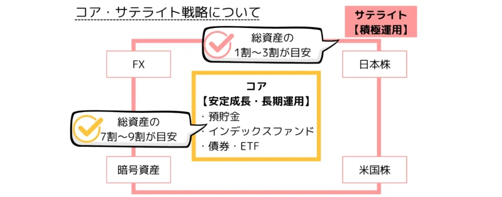 コアサテライト戦略