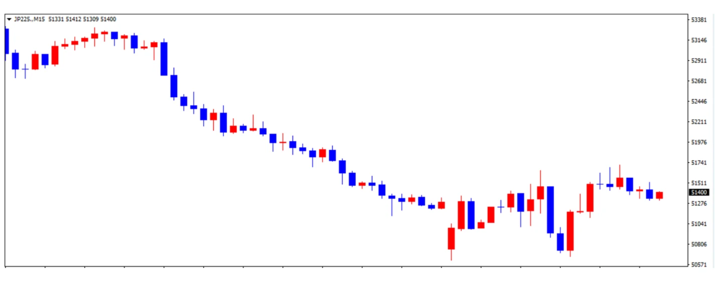 日経225の15分足チャート