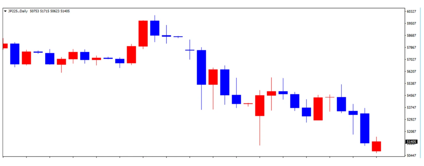 日経225の日足チャート