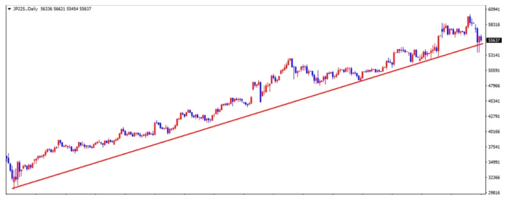 日経225はトレンドライン上で反発