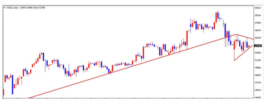 日経225の三角保ち合い