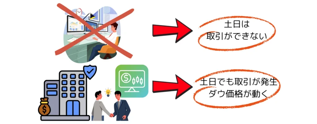 通常の取引とサンデーダウの取引