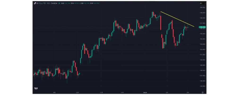 ドル円の日足チャート
