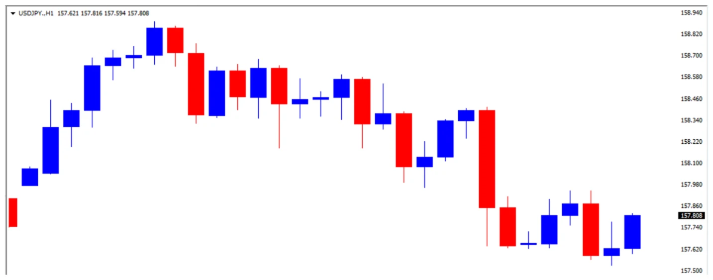 ドル円の1日の推移