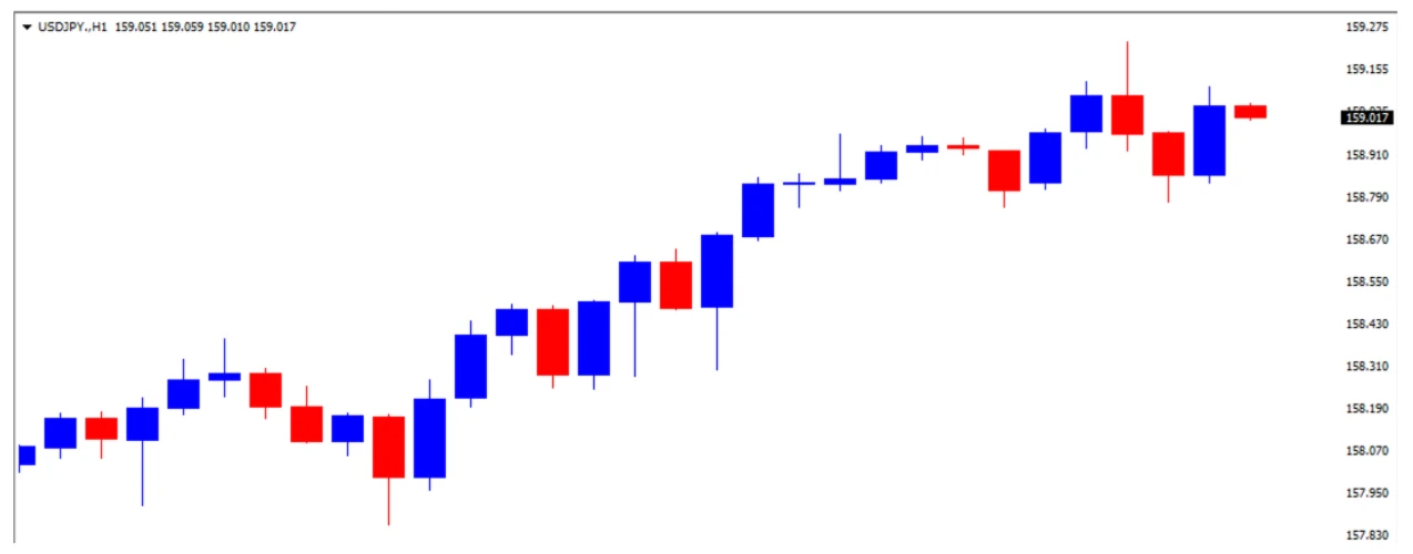 ドル円の1日の推移