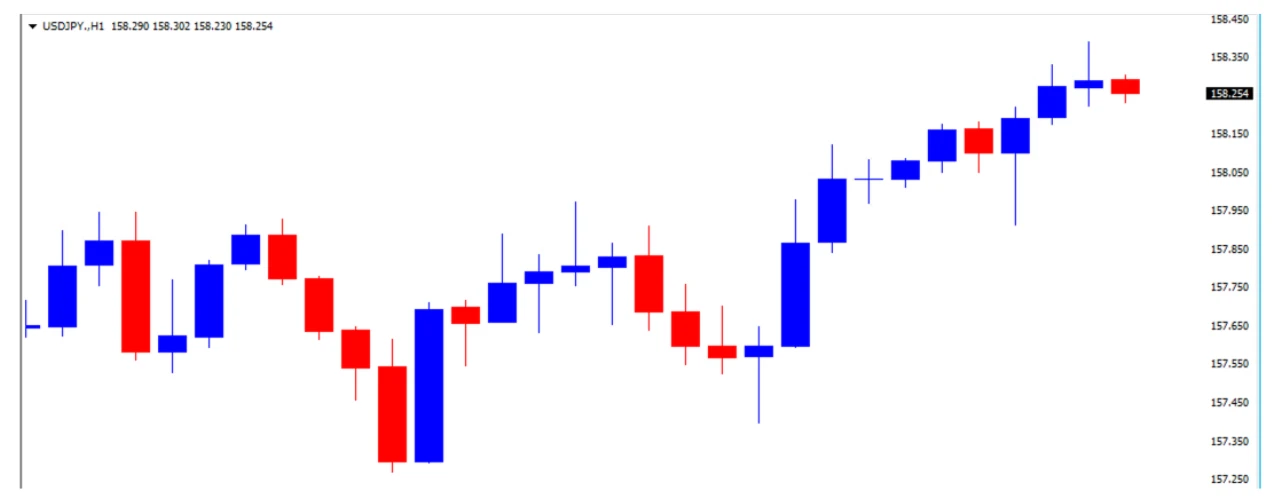 ドル円の1日の推移