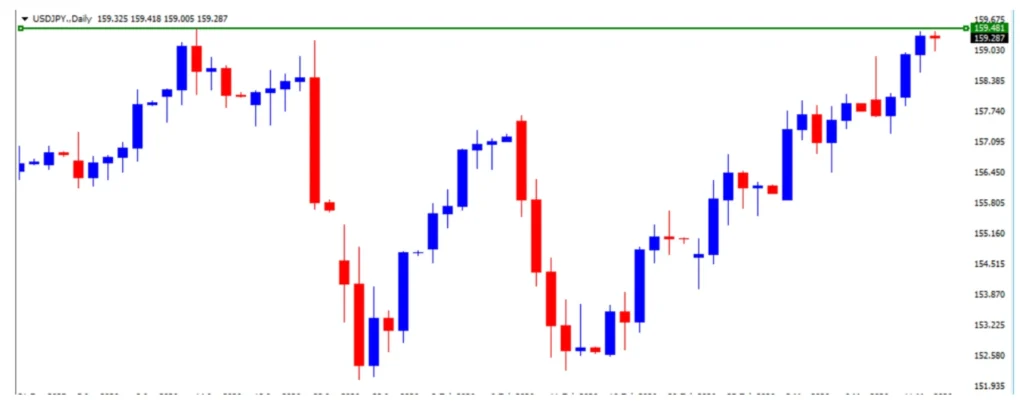 usd-jpy-high | FXGT ドル円の高値
