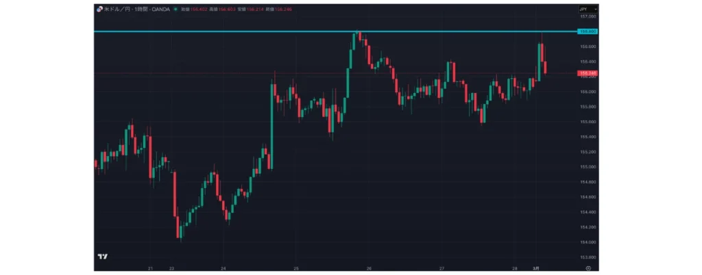 ドル円の1時間足チャート